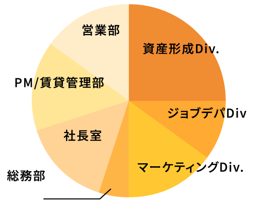 職種別の人数比