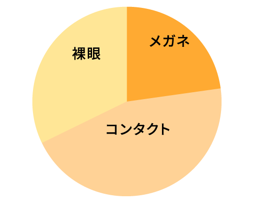 メガネ率