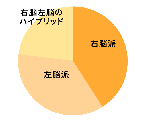 右脳派？左脳派？